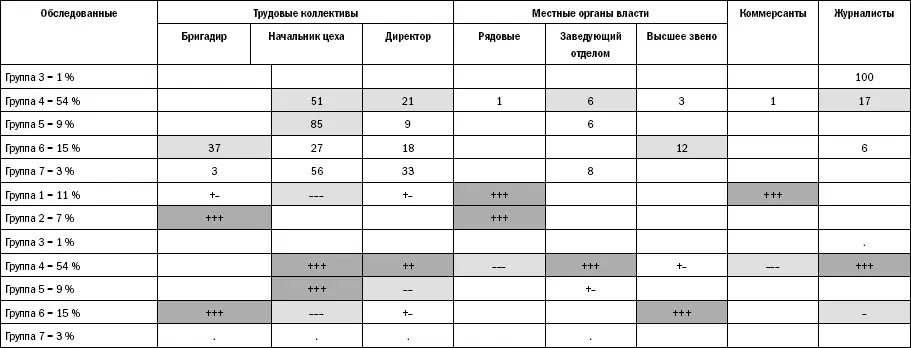 Если подкорректировать эти выводы связями семиотических групп с группами по - фото 179
