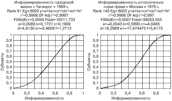 Рис 81Кумуляты информированности населения Таганрога 1969 г относительно - фото 180