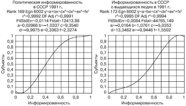 Рис 82Кумуляты распределения населения в 199091 гг по - фото 181