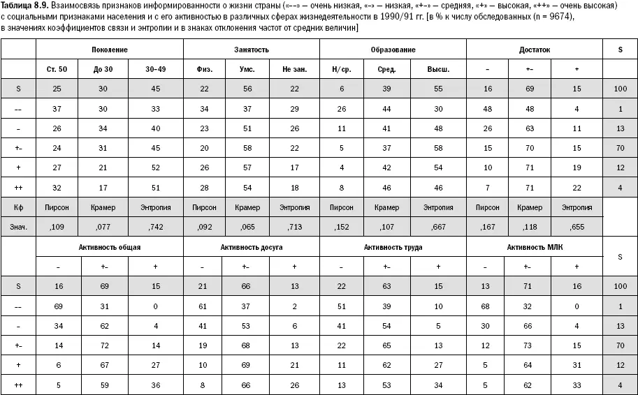 3 Активность и информированность фундаментальные наиболее резко - фото 191