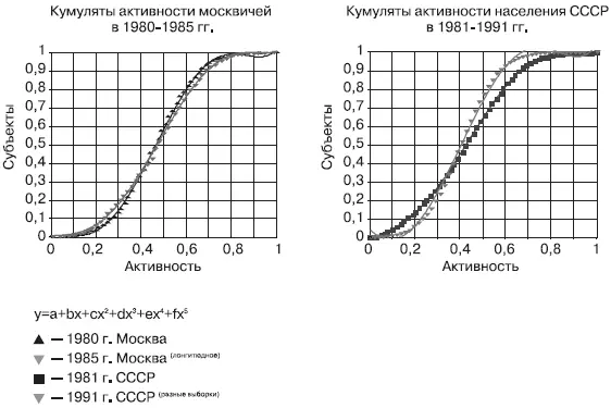 Рис 21 Кумуляты активности по четырем исследованиям 19801991 гг Отметим - фото 19