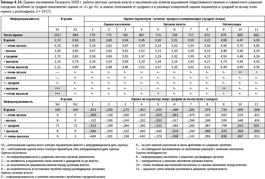 Только вопрос о компетентности населения раздражает опрошенных настолько что - фото 197