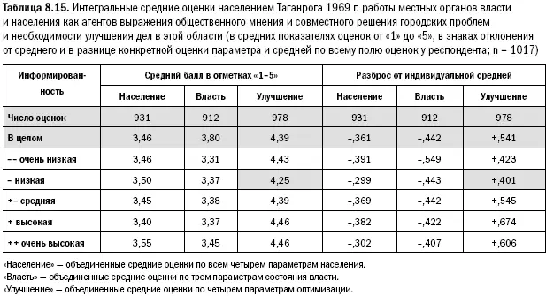 Мы не стали приводить знаки отклонений от средней по массиву так как они все - фото 200