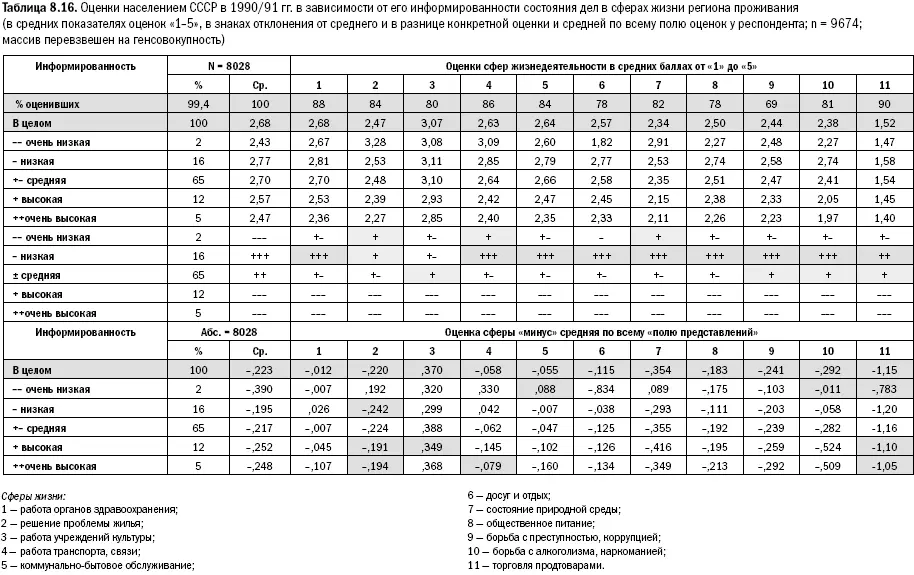 Российское общество потребление коммуникация и принятие решений 19672004 годы - фото 203