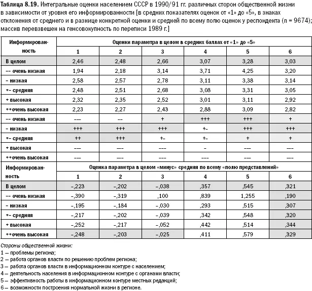 Теперь уже и из сопоставимых с таганрогскими параметров видны резкие изменения - фото 210