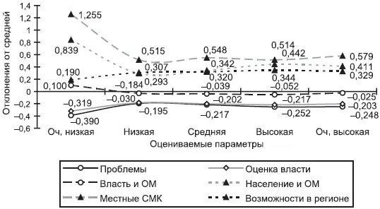 Рис 812 График отклонений от средней общей оценок 1 дел в целом 2 их - фото 211