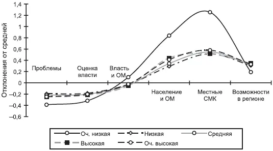 Рис 813 График отклонений от средней общей оценок 1 дел в целом 2 их - фото 212