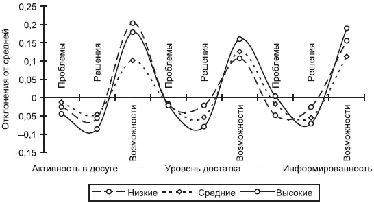 Рис 815 График отклонений от средней общей интегральных оценок состояния дел - фото 214