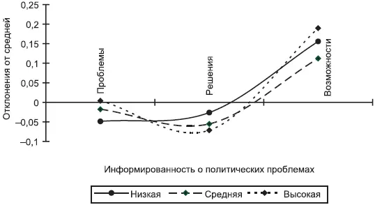 Рис 816 График отклонений от средней общей интегральных оценок состояния дел - фото 215