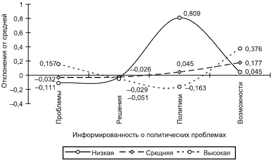 Рис 817 График отклонений от средней общей интегральных оценок состояния дел - фото 216