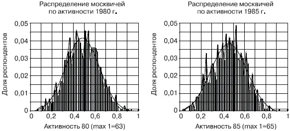 Рис 22Кривая и полигон распределений активности москвичей в 19801985 гг - фото 21