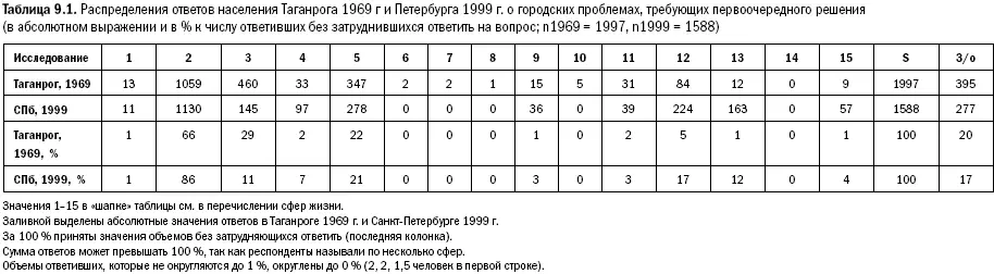Если скоррелировать программой SPSS абсолютные значения ответов таганрожцев - фото 227