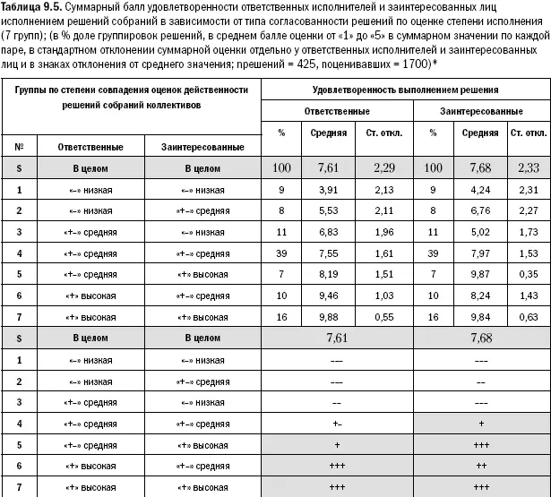 Процент доли решений с данной суммарной оценкой у ответственных и - фото 234