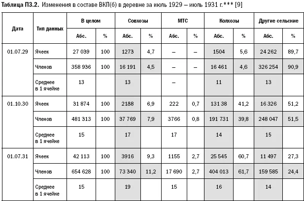 Состав ВКПб в цифрах выпуск ХI ЦК ВКПб Орготдел Т 48 М - фото 260