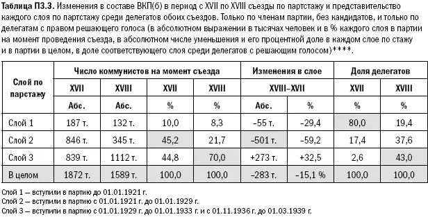 Состав ВКПб в цифрах выпускХI ЦК ВКПб орготдел М Партиздат - фото 261
