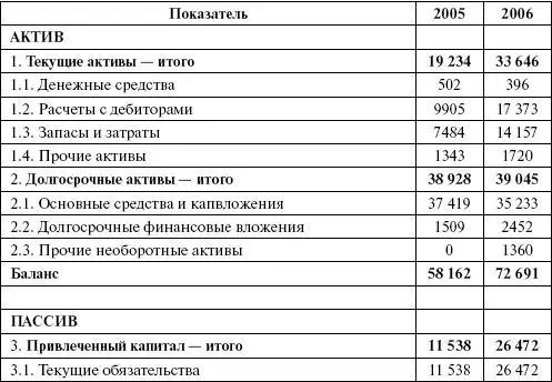 Данные баланса свидетельствуют о финансовохозяйственном состоянии компании на - фото 39