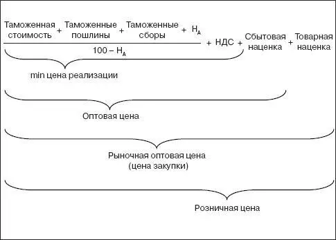 Рис 91 Общая схема формирования цены на товар Рис 92 Схема - фото 56
