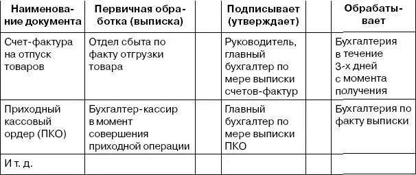 Рис 111Схема документооборота и движение внутренней отчетности компании ЗАО - фото 62