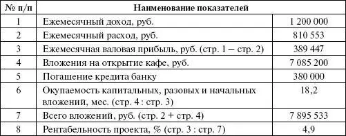 Проведемпредварительный экономический анализ открытия кафе и эффективности - фото 19