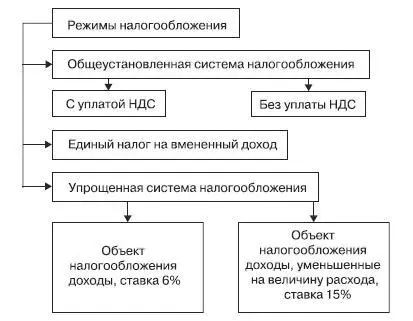 Рис 31Наиболее применяемые налоговые системы объекты и схемы - фото 21