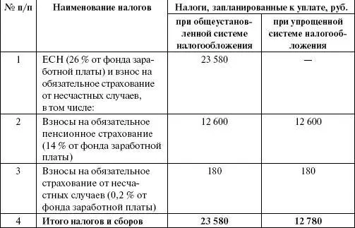 При применении упрощенной системы налогообложения налогоплательщик не - фото 23