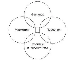 Рис 41Основные бизнеспроцессы компании Таким образом бизнесплан посвящен - фото 29