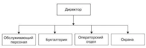 Организационную структуру клуба Friends можно представить следующим образом - фото 34