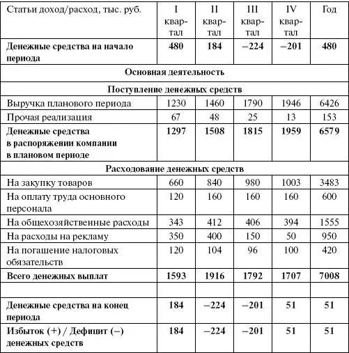 Из приведенных в табл 44 данных бюджета движения денежных средств видно что - фото 36