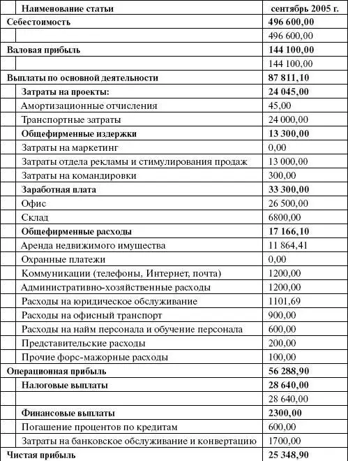 Отчет о прибылях и убытках включает в себя данные о себестоимости продукции - фото 38