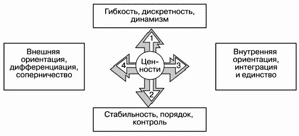 Рис 31 Схема измерений организационной культуры по К Камерону и Р Куинну - фото 6