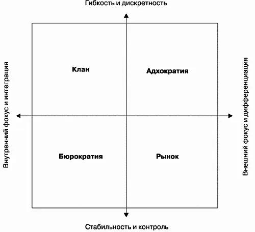 Рис 32 Рамочная конструкция Модели организационных культур по К Камерону и - фото 7