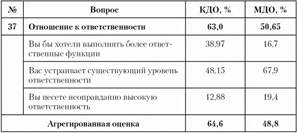 Рис 44 Показатель удовлетворенность трудом 8 Показатель влияние работы - фото 40