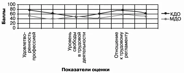 Рис 44 Показатель удовлетворенность трудом 8 Показатель влияние работы - фото 41
