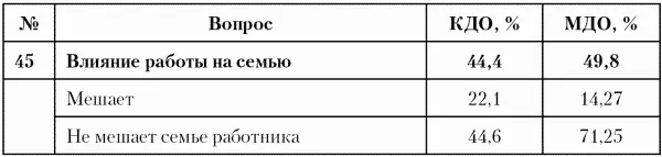 Рис 45 Показатель влияние работы на личную жизнь 42 Управление - фото 42