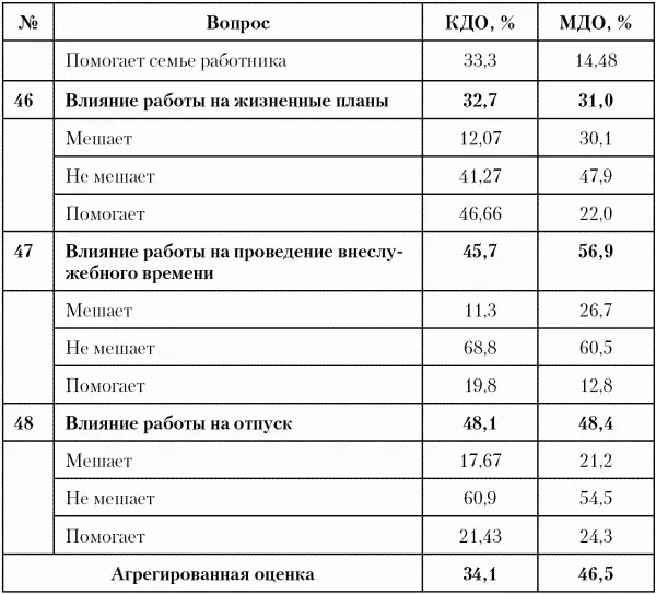 Рис 45 Показатель влияние работы на личную жизнь 42 Управление - фото 43