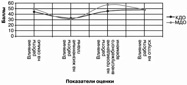 Рис 45 Показатель влияние работы на личную жизнь 42 Управление - фото 44