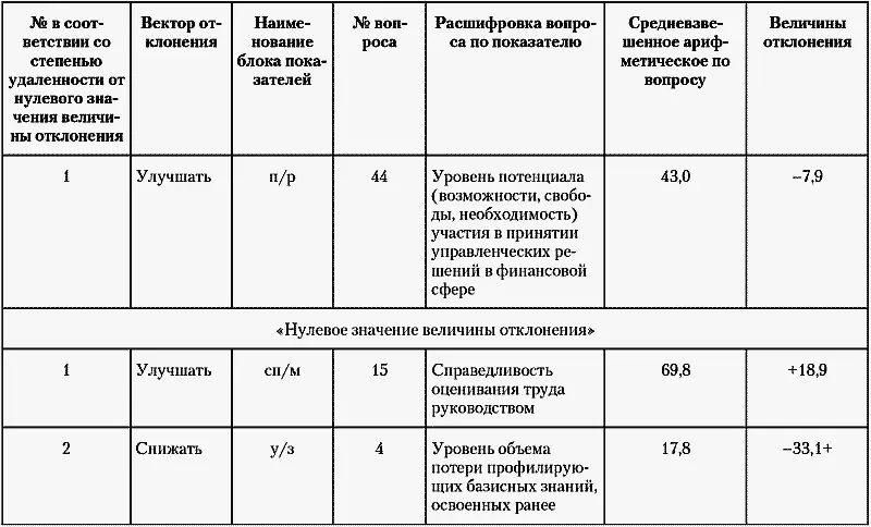 Таблица 414 Сводная таблица величины отклонения по показателям в соответствии - фото 45