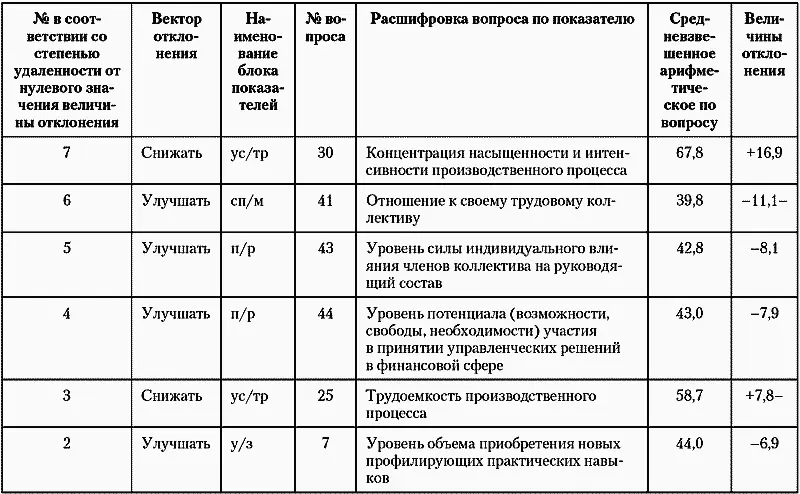 Таблица 415 Сводная таблица величины отклонения по показ - фото 46
