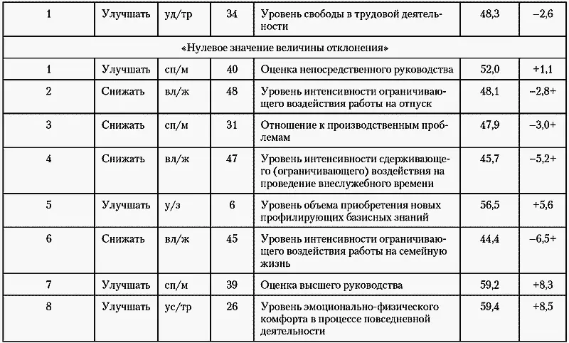 Таблица 415 Сводная таблица величины отклонения по показателям в соответствии - фото 47