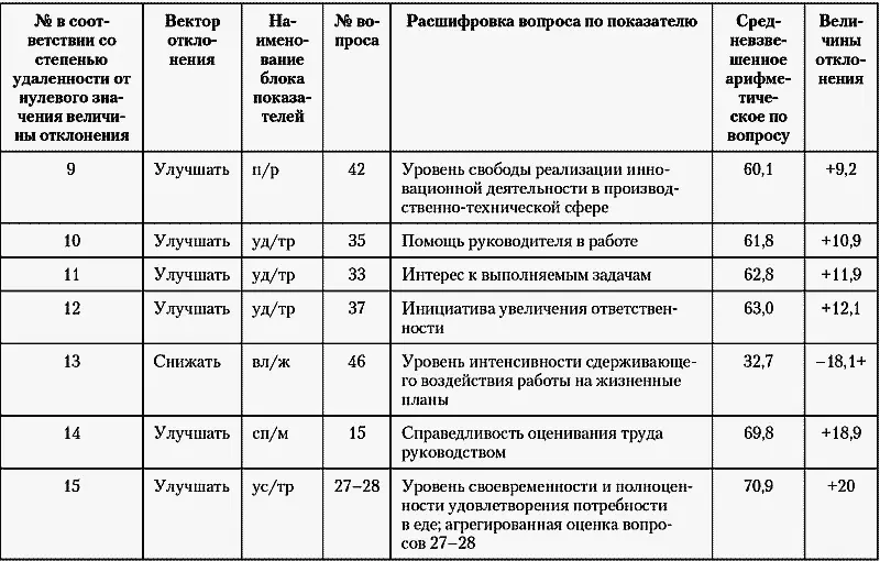 Таблица 415 Сводная таблица величины отклонения по показателям в соответствии - фото 48