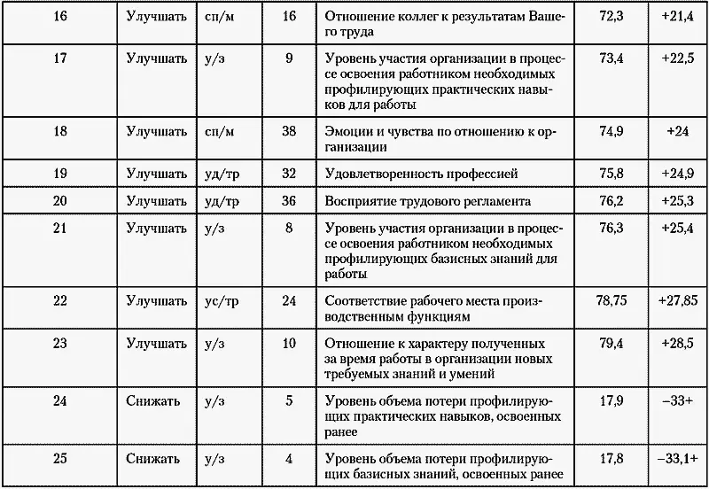 Таблица 415 Сводная таблица величины отклонения по показателям в соответствии - фото 49