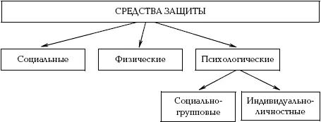 Рис 5Структура средств защиты личности Физическая защита обеспечивается при - фото 5