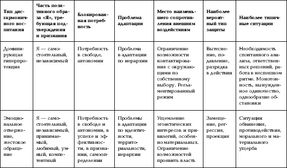 Набор психологических защит зависит от того какая из частей состав - фото 10