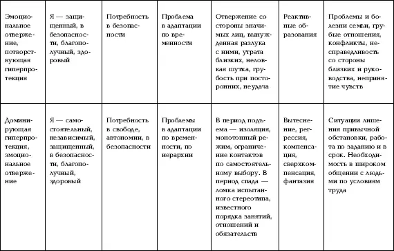 Набор психологических защит зависит от того какая из частей составляющих - фото 11