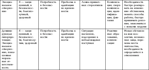 Набор психологических защит зависит от того какая из частей составляющих - фото 12