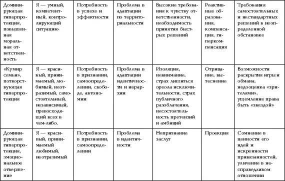 Набор психологических защит зависит от того какая из частей составляющих - фото 13
