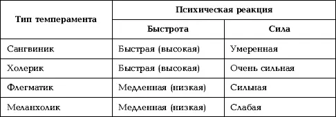 При сопоставлении отдельных свойств нервной системы с поведением человека был - фото 53