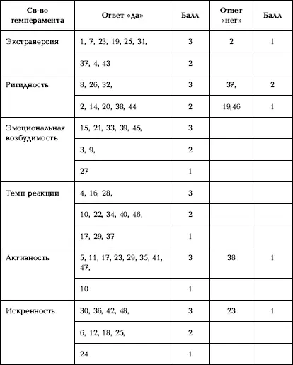 Средняя оценка и зоны выраженности темперамента СПОСОБНОСТИ Способности - фото 58