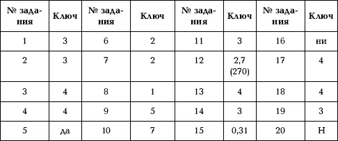Продолжение таблицы Анализ результатовследует начинать с определения уровня - фото 68