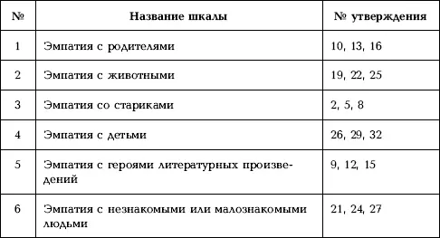 Уровни эмпатии Шкала лжи Если общая сумма 5 то результат недостоверен - фото 72